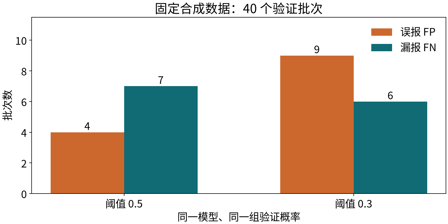 Thretshold Machine Learning 逻辑回归与分类损失